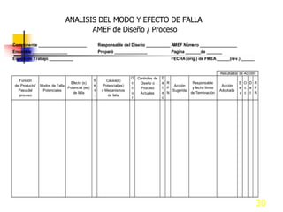 ANALISIS DEL MODO Y EFECTO DE FALLA
                                      AMEF de Diseño / Proceso
Componente ______________________                    Responsable del Diseño ____________AMEF Número _________________
Ensamble ________________                            Preparó _______________                  Pagina _______de _______
Equipo de Trabajo ___________                                                                 FECHA (orig.) de FMEA ______(rev.) ______


                                                                                                                           Resultados de Acción
                                                                       O   Controles de   D
    Función                                      S       Causa(s)
                                 Efecto (s)                            c    Diseño o      e R             Responsable                 S O D R
 del Producto/   Modos de Falla                  e     Potencial(es)                           Acción                       Acción
                                Potencial (es)                         c     Proceso      t P             y fecha límite              e c e P
   Paso del       Potenciales                    v    o Mecanismos                            Sugerida                     Adoptada
                                   de falla                            u    Actuales      e N            de Terminación               v c t N
    proceso                                      .        de falla
                                                                       r                  c




                                                                                                                                                  30
 