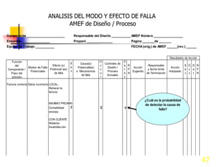 ANALISIS DEL MODO Y EFECTO DE FALLA
                                       AMEF de Diseño / Proceso
Componente ______________________                     Responsable del Diseño ____________AMEF Número _________________
Ensamble ________________                             Preparó _______________                  Pagina _______de _______
Equipo de Trabajo ___________                                                                  FECHA (orig.) de AMEF ______(rev.) ______


                                                                                                                             Resultados de Acción
   Función                                                              O                  D
                                                  S      Causa(s)           Controles de
     del                         Efecto (s)                             c                  e R              Responsable                 S O D R
                 Modos de Falla                   e     Potencial(es)         Diseño /          Acción                        Acción
 Componente /                   Potencial (es)                          c                  t P              y fecha límite              e c e P
                  Potenciales                     v    o Mecanismos           Proceso          Sugerida                      Adoptada
   Paso del                        de falla                             u                  e N             de Terminación               v c t N
                                                  .       de falla           Actuales
   proceso                                                              r                  c

Factura correcta Datos incorrectosLOCAL:
                                  Rehacer la
                                  factura

                                                                                                          ¿Cuál es la probabilidad
                                 MAXIMO PROXIMO
                                                                                                          de detectar la causa de
                                 Contabilidad     7                     3                  5
                                                                                                                   falla?
                                 erronea

                                 CON CLIENTE
                                 Molestia
                                 Insatisfacción




                                                                                                                                                    47
 