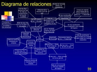 Diagrama de relaciones                                                                  Perdida de mercado
                                                                                            debido a la
                                                                                           competencia
                            No hay flujo
                          efectivo de mat.                 Influencia de la                                                        Compra de material
                            Por falta de                 situación econ del                                                        para el desarrollo de
                           programación                          país                                                             nuevos productos por
                            de acuerdo                                                                                          parte inv..... Y desarrollo’’’
                                                                                                    No hay coordinación
                             a pedidos                                                                entre marketing
                                                                              Falta de                  operaciones
                                                 No hay control         coordinación al fincar
                                               de inv..... En proc.        pedidos entre
  Constantes
                         Falta de prog. De                                marketing y la op.
cancelaciones
                          la op. En base a                                                                           No hay coordinación
  de pedidos
                             los pedidos                                                                      entre la operación y las unidades
 de marketing
                                                  Programación                                                           del negocio
                                                                         Las un. Reciben
                                                    deficiente
                                                                         ordenes de dos
                                                                        deptos diferentes
                                  Capacidad
                                   instalada                                                                                        Falta de coordinación
                                 desconocida                                                                                     entre el enlace de compras
                                                             Altos                Duplicidad         Demasiados deptos
                                                                                                                                de cada unidad con compras
         Falta de control de                              inventarios            de funciones       de inv..... Y desarrollo
                                                                                                                                          corporativo
           inventarios en
                                          Compras
              compras
                                         aprovecha
                                                                          Falta de com..... Entre
                                           ofertas                                                      No hay com..... Entre
                                                                              las dif. áreas de
                                                                                                          las UN y la oper.
                                                                                 la empresa
                                                          Marketing no
                      Mala prog. De                     tiene en cuenta
                    ordenes de compra                       cap de p.

                                                                                No hay com..... Entre compras
                                                                                     con la op. general
                                    Influencia directa de
                                      marketing sobre
                                          compras
                                                                                      Falta de comunicación
                                                                                        entre las unidades
                                                                                            del negocio
                                                                                                                                                         59
 