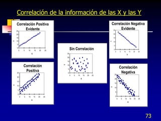 Correlación de la información de las X y las Y
    Correlación Positiva                                                               Correlación Negativa
    25
         Evidente                                                                          25
                                                                                             Evidente
    20                                                                                     20

    15                                                                                     15

    10
Y




                                                                                       Y
                                                                                           10
    5
                                                                                           5
    0
         0       5   10       15   20    25
                                                       Sin Correlación                     0
                                                                                                0       5       10        15   20   25
                          X                       25                                                                  X
                                                  20

                                                  15

                 Correlación                  Y   10
                                                                                                        Correlación
                                                  5

    25
                  Positiva                        0                                                      Negativa
                                                       0   5   10       15   20   25        25
    20
                                                                    X                       20
    15
                                                                                            15
Y




    10




                                                                                       Y
                                                                                            10
     5
                                                                                                5
     0
             0   5   10       15   20   25                                                      0
                                                                                                    0       5    10       15   20   25
                          X
                                                                                                                      X




                                                                                                                                         73
 