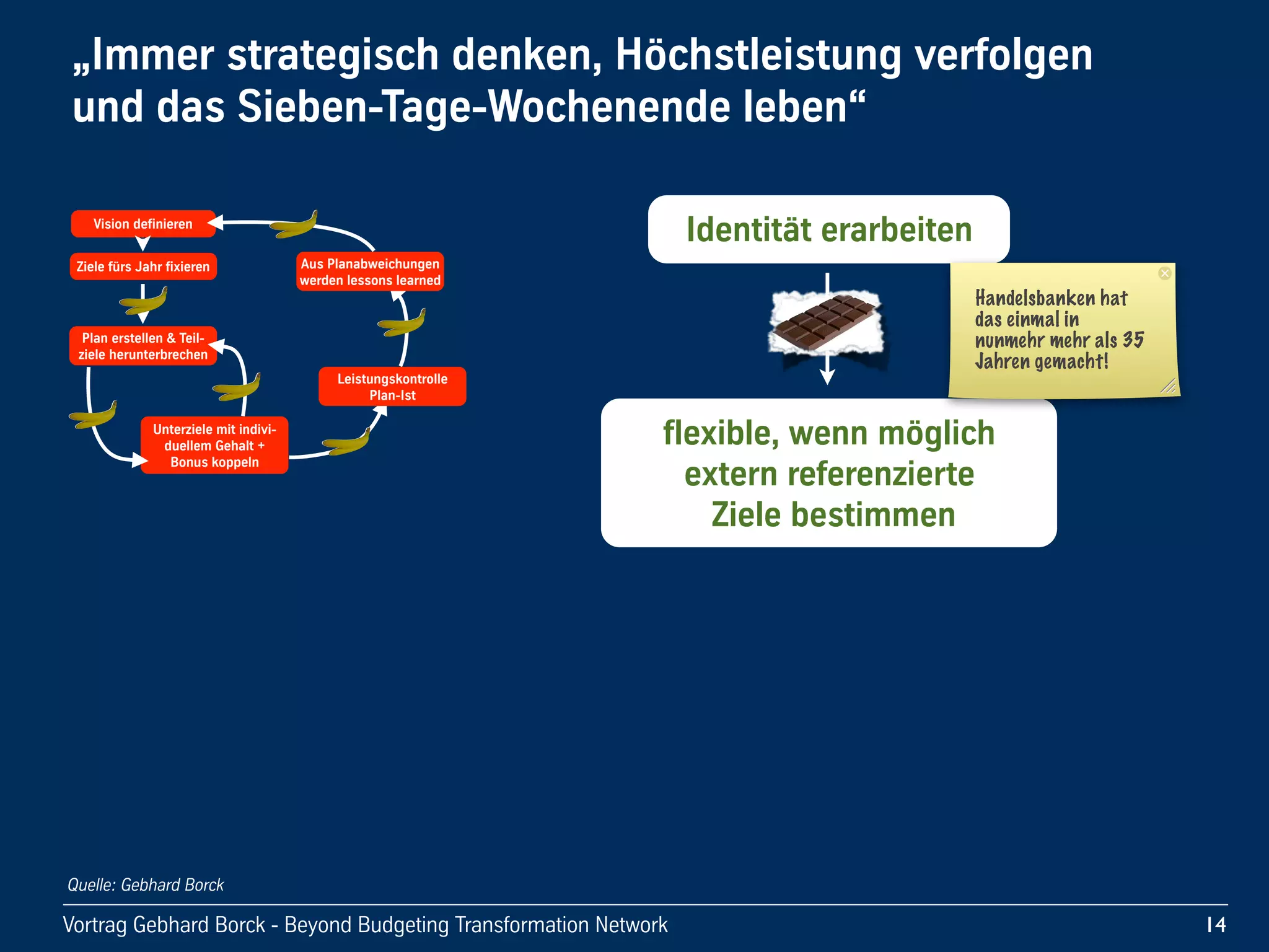 Vortrag!Gebhard!Borck!-!Beyond!Budgeting!Transformation!Network
„Immer!strategisch!denken,!Höchstleistung!verfolgen!
und!das!Sieben-Tage-Wochenende!leben“
14
Ziele!fürs!Jahr!fixieren
Plan!erstellen!&!Teil-
ziele!herunterbrechen
Vision!definieren
Unterziele!mit!indivi-
duellem!Gehalt!+!
Bonus!koppeln
Leistungskontrolle
Plan-Ist
Aus!Planabweichungen
werden!lessons!learned
Identität!erarbeiten
flexible,!wenn!möglich!
extern!referenzierte
!Ziele!bestimmen
Handelsbanken hat
das einmal in
nunmehr mehr als 35
Jahren gemacht!
Quelle: Gebhard Borck
 