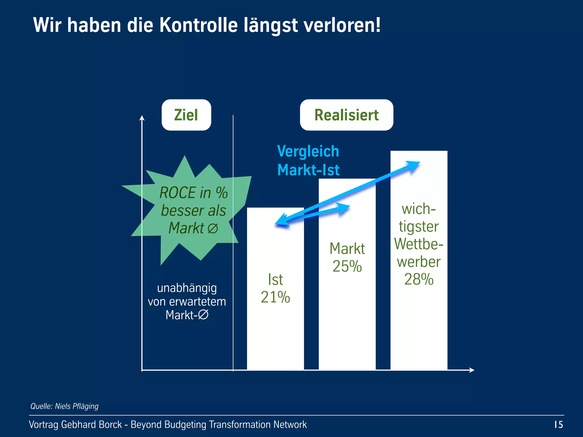 Vortrag!Gebhard!Borck!-!Beyond!Budgeting!Transformation!Network
Ziel
Wir!haben!die!Kontrolle!längst!verloren!
15
Quelle: Niels Pfläging
Ist
21%
Markt
25%
wich-
tigster
Wettbe-
werber
28%
ROCE in %
besser als
Markt
Realisiert
unabhängig
von!erwartetem!
Markt-
Vergleich
Markt-Ist
 