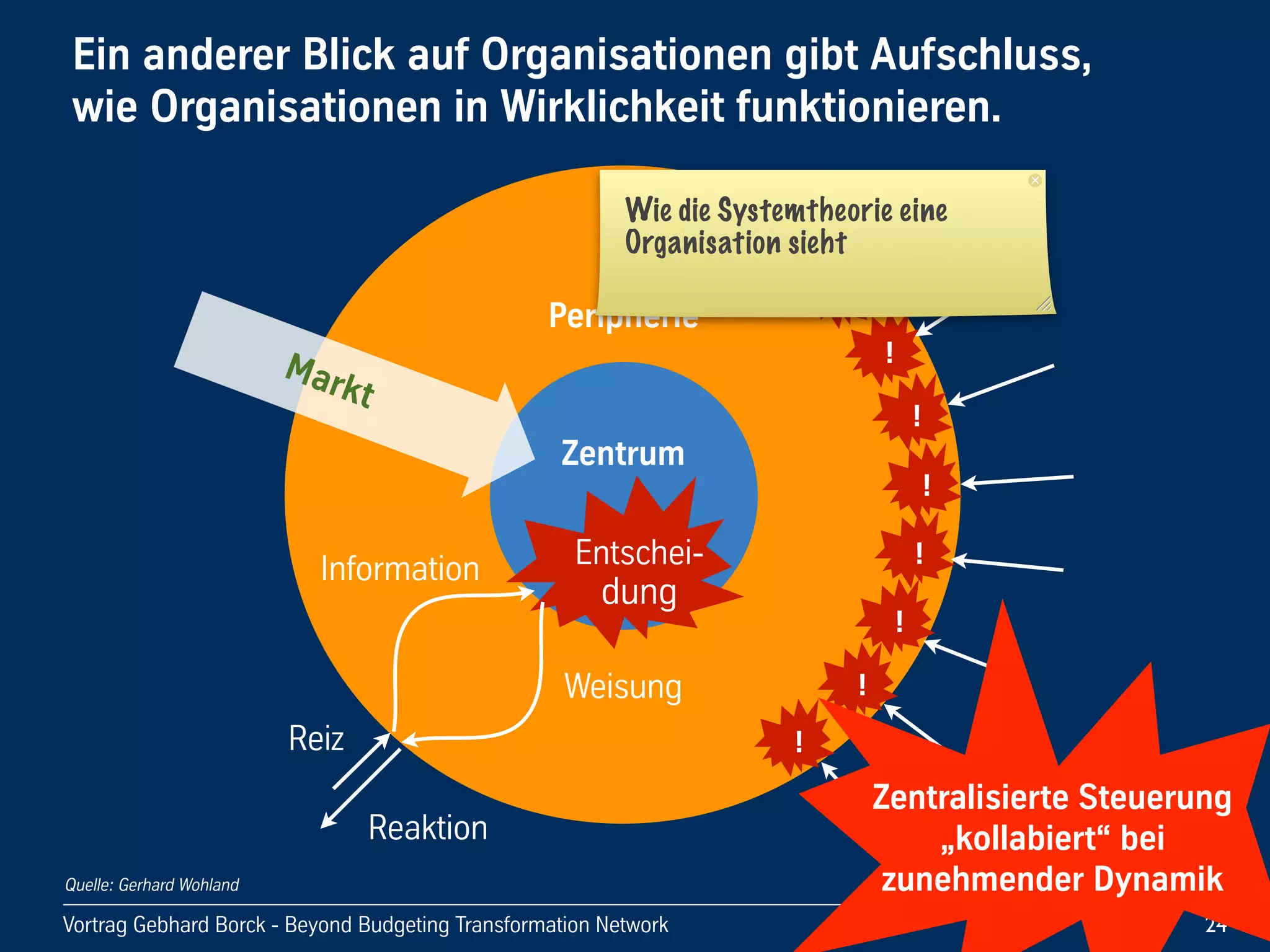 Vortrag!Gebhard!Borck!-!Beyond!Budgeting!Transformation!Network
Ein!anderer!Blick!auf!Organisationen!gibt!Aufschluss,!
wie!Organisationen!in!Wirklichkeit!funktionieren.
24
Zentrum
Peripherie
Markt
Reiz
Information Entschei-
dung
Weisung
Reaktion
!
!
!
!
!
!
!
!
Zentralisierte!Steuerung!
„kollabiert“!bei!
zunehmender!DynamikQuelle: Gerhard Wohland
Wie die Systemtheorie eine
Organisation sieht
 