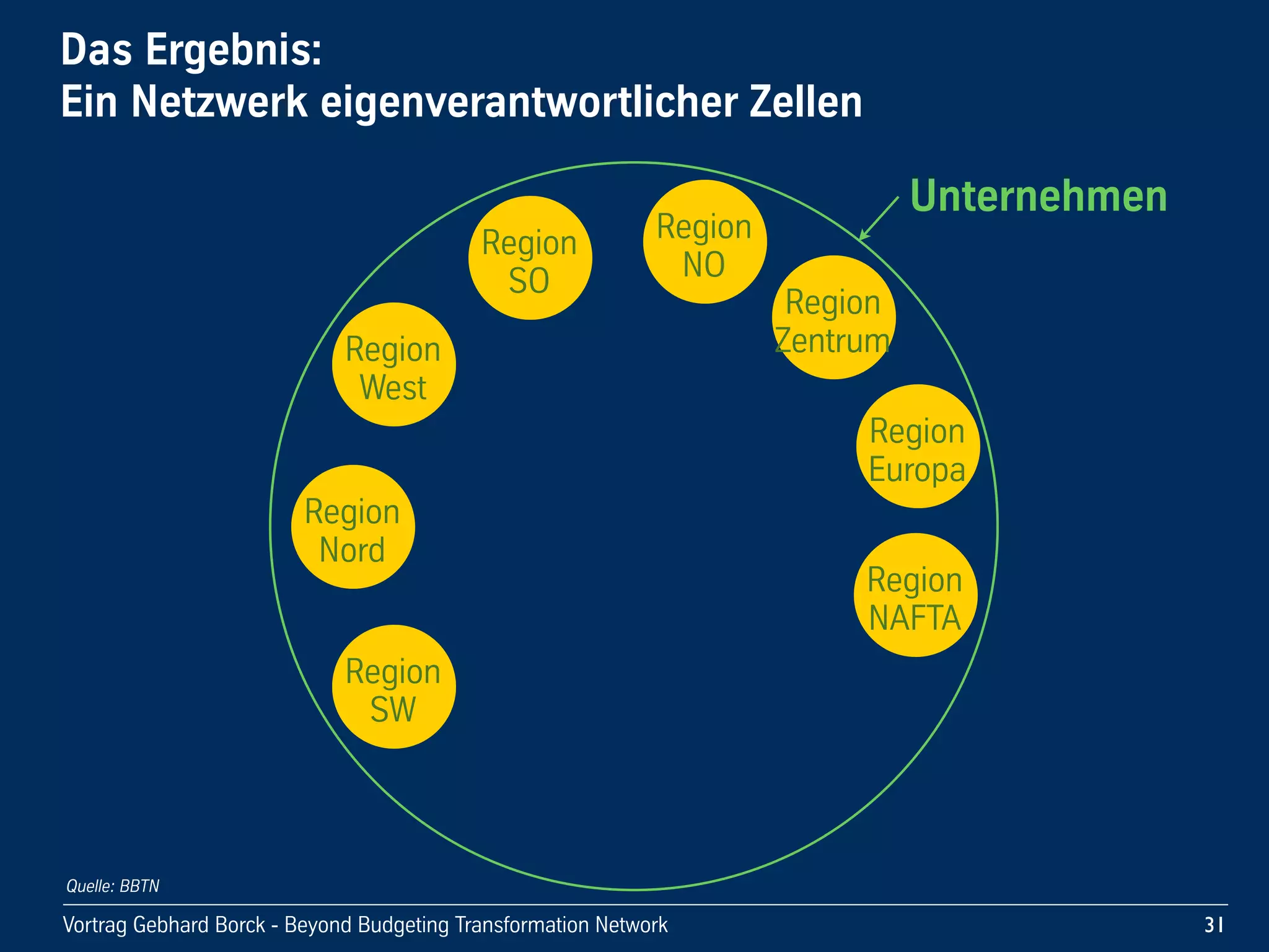 Vortrag!Gebhard!Borck!-!Beyond!Budgeting!Transformation!Network
Unternehmen
Region
SW
Das!Ergebnis:
Ein!Netzwerk!eigenverantwortlicher!Zellen
31
Region
Nord
Region
West
Region
SO
Region
NO
Region
Zentrum
Region
Europa
Region
NAFTA
Quelle: BBTN
 