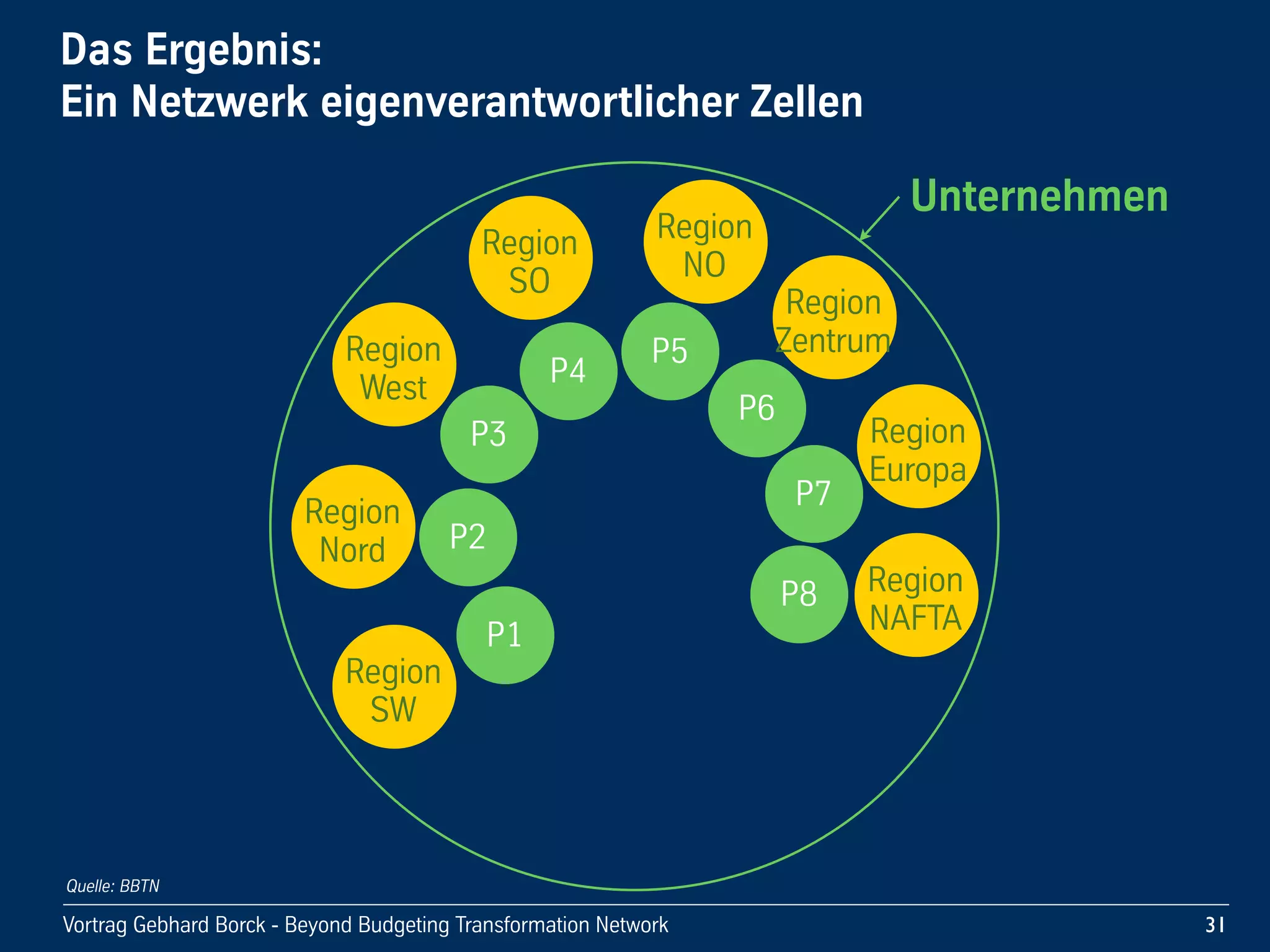 Vortrag!Gebhard!Borck!-!Beyond!Budgeting!Transformation!Network
Unternehmen
Region
SW
Das!Ergebnis:
Ein!Netzwerk!eigenverantwortlicher!Zellen
31
Region
Nord
Region
West
Region
SO
Region
NO
Region
Zentrum
Region
Europa
Region
NAFTAP1
P2
P3
P4
P5
P6
P7
P8
Quelle: BBTN
 