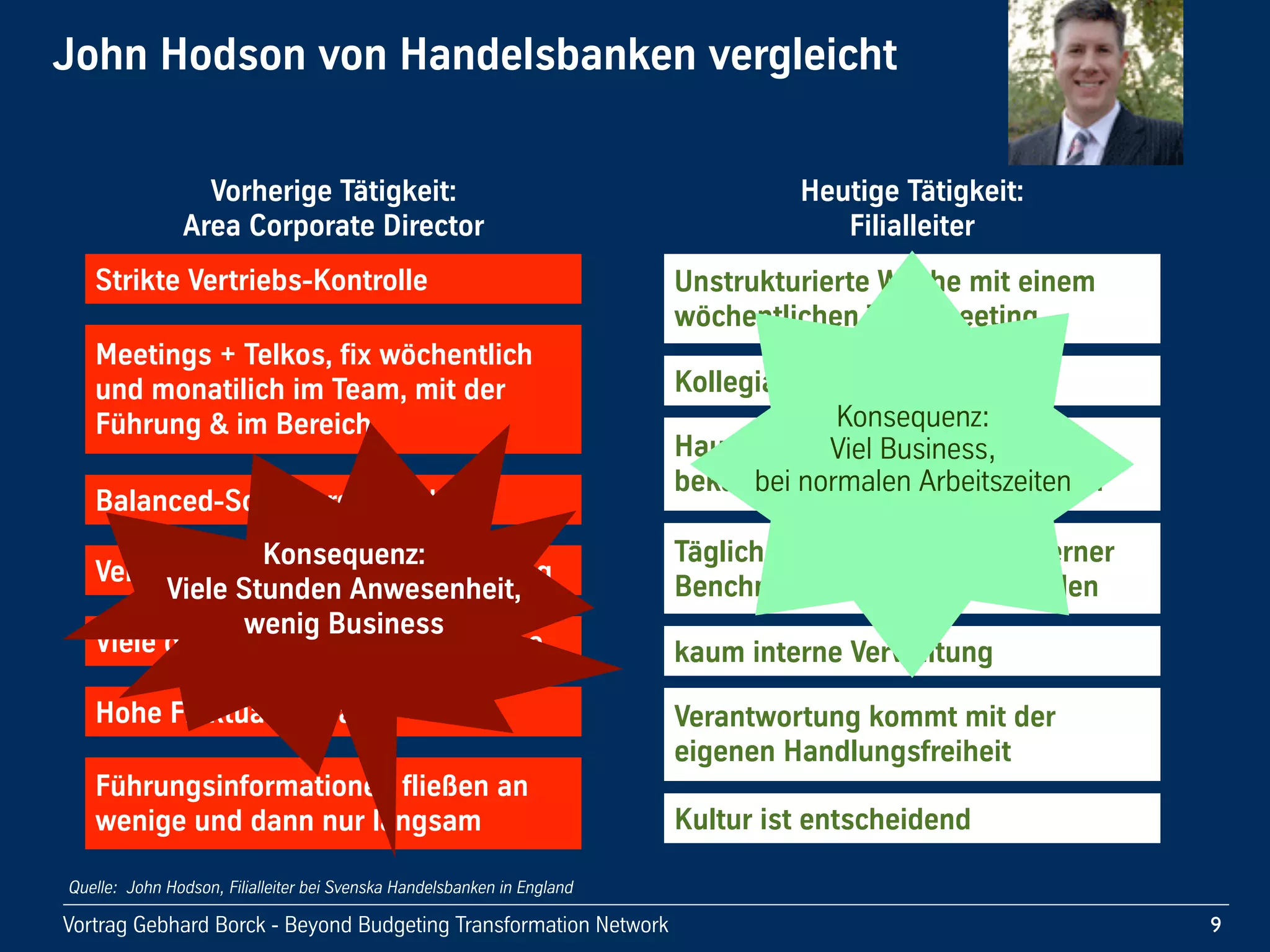 Vortrag!Gebhard!Borck!-!Beyond!Budgeting!Transformation!Network 9
John!Hodson!von!Handelsbanken!vergleicht
Strikte!Vertriebs-Kontrolle Unstrukturierte!Woche!mit!einem!
wöchentlichen!Teammeeting
Meetings!+!Telkos,!fix!wöchentlich!
und!monatilich!im!Team,!mit!der!
Führung!&!im!Bereich
Kollegiale!Unterstützung
Hauptaufgabe!ist!es!die!Bank!
bekannt!und!Business!zu!machen
Balanced-Scorecard-Berichte
Tägliche!G&V,!monatlicher!interner!
Benchmark!zwischen!den!Filialen
Verwaltung!für!zentrales!Controlling
kaum!interne!VerwaltungViele!diziplinarische!Vorkommnisse
Verantwortung!kommt!mit!der!
eigenen!Handlungsfreiheit
Quelle: John Hodson, Filialleiter bei Svenska Handelsbanken in England
Vorherige!Tätigkeit:
Area!Corporate!Director
Heutige!Tätigkeit:
Filialleiter
Hohe!Fluktuationsrate
Führungsinformationen!fließen!an!
wenige!und!dann!nur!langsam Kultur!ist!entscheidend
Konsequenz:
Viele!Stunden!Anwesenheit,
wenig!Business
Konsequenz:
Viel!Business,!
bei!normalen!Arbeitszeiten
 