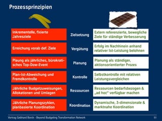 Vortrag!Gebhard!Borck!-!Beyond!Budgeting!Transformation!Network
Prozessprinzipien
11
Inkrementelle,!fixierte!
Jahresziele
Extern!referenzierte,!bewegliche!
Ziele!für!ständige!Verbesserung
Zielsetzung
Erreichung!vorab!def.!Ziele
Erfolg!im!Nachhinein!anhand!
relativer!Ist-Leistung!belohnenVergütung
Plaung!als!jährliches,!bürokrati-
sches!Top-Dow-Event
Planung!als!ständiger,!
aktionsorientierter!ProzesPlanung
Plan-Ist-Abweichung!und!
Fremdkontrolle
Selbstkontrolle!mit!relativen!
Leistungsvergleichen!
Kontrolle
Jährliche!Budgetzuweisungen,!
Allokationen!und!Umlagen
Ressourcen!bedarfsbezogen!&!
„ad!hoc“!verfügbar!machen
Ressourcen
Jährliche!Planungszyklen,!
planbasierte!Koordination
Dynamische,!3-dimensionale!&!
marktnahe!KoordinationKoordination
 