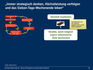 Vortrag!Gebhard!Borck!-!Beyond!Budgeting!Transformation!Network
„Immer!strategisch!denken,!Höchstleistung!verfolgen!
und!das!Sieben-Tage-Wochenende!leben“
14
Ziele!fürs!Jahr!fixieren
Plan!erstellen!&!Teil-
ziele!herunterbrechen
Vision!definieren
Unterziele!mit!indivi-
duellem!Gehalt!+!
Bonus!koppeln
Leistungskontrolle
Plan-Ist
Aus!Planabweichungen
werden!lessons!learned
Identität!erarbeiten
flexible,!wenn!möglich!
extern!referenzierte
!Ziele!bestimmen
Handelsbanken hat
das einmal in
nunmehr mehr als 35
Jahren gemacht!
Quelle: Gebhard Borck
 