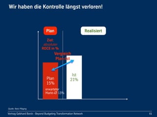 Vortrag!Gebhard!Borck!-!Beyond!Budgeting!Transformation!Network
Plan
Wir!haben!die!Kontrolle!längst!verloren!
15
Plan
15%
erwarteter!
Markt- !13%
Quelle: Niels Pfläging
Ist
21%
Realisiert
Vergleich
Plan-Ist
Ziel:
absoluter
ROCE!in!%
 