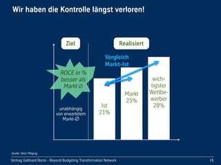 Vortrag!Gebhard!Borck!-!Beyond!Budgeting!Transformation!Network
Ziel
Wir!haben!die!Kontrolle!längst!verloren!
15
Quelle: Niels Pfläging
Ist
21%
Markt
25%
wich-
tigster
Wettbe-
werber
28%
ROCE in %
besser als
Markt
Realisiert
unabhängig
von!erwartetem!
Markt-
Vergleich
Markt-Ist
 