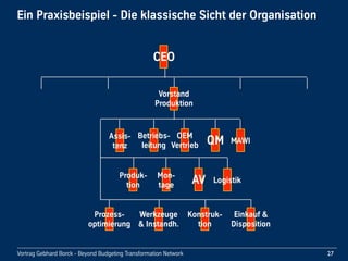 Vortrag!Gebhard!Borck!-!Beyond!Budgeting!Transformation!Network
Ein!Praxisbeispiel!-!Die!klassische!Sicht!der!Organisation
27
CEO
Assis-
tenz
Assis-
tenz
Vorstand!
Produktion
Betriebs-
leitung
Assis-
tenz QM MAWI
OEM!
Vertrieb
Prozess-
optimierung
Werkzeuge!
&!Instandh.
Einkauf!&!
Disposition
Konstruk-
tion
Produk-
tion
Mon-
tage AV Logistik
 