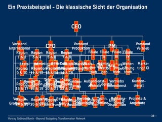 Vortrag!Gebhard!Borck!-!Beyond!Budgeting!Transformation!Network
28
Ein!Praxisbeispiel!-!Die!klassische!Sicht!der!Organisation
CEO
PM
Ingenieure
Entwickler
IT HR Control-
ling
FIBU
Assis-
tenz
Telefon-
zentrale
CFO
Vorstand!
Produktion
Betriebs-
leitung
Assis-
tenz QM MAWI
OEM!
Vertrieb
Prozess-
optimierung
Werkzeuge!
&!Instandh.
Einkauf!&!
Disposition
Konstruk-
tion
Produk-
tion
Mon-
tage AV Logistik
Vorstand!
International
Admini-
stration
Assis-
tenz
OEM!
Vertrieb
Vertrieb!
Großanlagen
Techn.!
Hotline
Projekte!&!
Angebote
Reklama-
tionen
Ver-
trieb
Marke-
ting
Vertriebs!
Innendienst
Filiale
I
Filiale
II
Filiale
IV
Filiale
III
Vert-
rieb
Ver-
trieb
Ver-
trieb
Außendienst-
zentrale
Weiter-
bildung
Kunden-
dienst
Vorstand!
Vertrieb
Admini-
stration
Assis-
tenz
Vertrieb!
Großanlagen
Techn.!
Hotline
Projekte!&!
Angebote
Reklama-
tionen
Marke-
ting/!CI
Vertriebs!
Innendienst
Außendienst-
zentrale
Weiter-
bildung
Kunden-
dienst
Region
1!&!2
Region
3!&!4
Region
7!&!8
Region
5!&!6
Region
9!&!10
Region
11!&!12
Region
14!&!15
Region
13!&!14
Region
16!&!17
Region
18!&!19
Region
22!&!23
Region
20!&!21
Region
24!&!25
Region
26!&!27
Region
29
Region
28
 