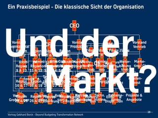 Vortrag!Gebhard!Borck!-!Beyond!Budgeting!Transformation!Network
28
Ein!Praxisbeispiel!-!Die!klassische!Sicht!der!Organisation
CEO
PM
Ingenieure
Entwickler
IT HR Control-
ling
FIBU
Assis-
tenz
Telefon-
zentrale
CFO
Vorstand!
Produktion
Betriebs-
leitung
Assis-
tenz QM MAWI
OEM!
Vertrieb
Prozess-
optimierung
Werkzeuge!
&!Instandh.
Einkauf!&!
Disposition
Konstruk-
tion
Produk-
tion
Mon-
tage AV Logistik
Vorstand!
International
Admini-
stration
Assis-
tenz
OEM!
Vertrieb
Vertrieb!
Großanlagen
Techn.!
Hotline
Projekte!&!
Angebote
Reklama-
tionen
Ver-
trieb
Marke-
ting
Vertriebs!
Innendienst
Filiale
I
Filiale
II
Filiale
IV
Filiale
III
Vert-
rieb
Ver-
trieb
Ver-
trieb
Außendienst-
zentrale
Weiter-
bildung
Kunden-
dienst
Vorstand!
Vertrieb
Admini-
stration
Assis-
tenz
Vertrieb!
Großanlagen
Techn.!
Hotline
Projekte!&!
Angebote
Reklama-
tionen
Marke-
ting/!CI
Vertriebs!
Innendienst
Außendienst-
zentrale
Weiter-
bildung
Kunden-
dienst
Region
1!&!2
Region
3!&!4
Region
7!&!8
Region
5!&!6
Region
9!&!10
Region
11!&!12
Region
14!&!15
Region
13!&!14
Region
16!&!17
Region
18!&!19
Region
22!&!23
Region
20!&!21
Region
24!&!25
Region
26!&!27
Region
29
Region
28
Und!der!!!!
!!!!Markt?
 