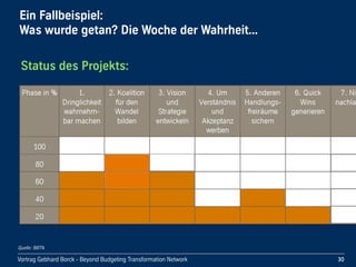 Vortrag!Gebhard!Borck!-!Beyond!Budgeting!Transformation!Network
Ein!Fallbeispiel:!
Was!wurde!getan?!Die!Woche!der!Wahrheit...
30
Status!des!Projekts:
Quelle: BBTN
 