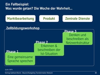 Vortrag!Gebhard!Borck!-!Beyond!Budgeting!Transformation!Network
Ein!Fallbeispiel:!
Was!wurde!getan?!Die!Woche!der!Wahrheit...
30
Marktbearbeitung Produkt Zentrale!Dienste
Zellbildungsworkshop
Eine!gemeinsame!
Sprache!sprechen
Phase!1
Erkennen!&!
beschreiben!der!
Ist-Situation!
Phase!2
Denken!und!
beschreiben!als!
Netzwerkstruktur
Phase!3
Quelle: BBTN
 