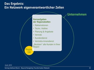 Vortrag!Gebhard!Borck!-!Beyond!Budgeting!Transformation!Network
Unternehmen
Region
SW
Kernaufgaben
der!Regionalzellen
• Reklamationen
• Techn.!Hotline
• Planung!&!Angebote
• Vertrieb
• Kundendienst
• Vertriebs-Innendienst
„Besitzen“!alle!Kunden!in!Ihrer!
Region
Das!Ergebnis:
Ein!Netzwerk!eigenverantwortlicher!Zellen
31
Quelle: BBTN
 
