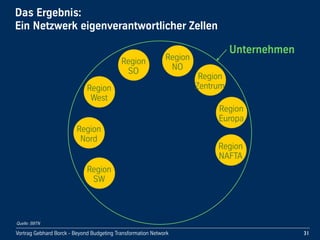 Vortrag!Gebhard!Borck!-!Beyond!Budgeting!Transformation!Network
Unternehmen
Region
SW
Das!Ergebnis:
Ein!Netzwerk!eigenverantwortlicher!Zellen
31
Region
Nord
Region
West
Region
SO
Region
NO
Region
Zentrum
Region
Europa
Region
NAFTA
Quelle: BBTN
 