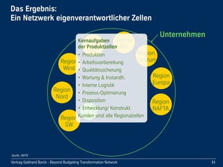 Vortrag!Gebhard!Borck!-!Beyond!Budgeting!Transformation!Network
Unternehmen
Region
SW
Das!Ergebnis:
Ein!Netzwerk!eigenverantwortlicher!Zellen
31
Region
Nord
Region
West
Region
SO
Region
NO
Region
Zentrum
Region
Europa
Region
NAFTAP1
Kernaufgaben
der!Produktzellen
• Produktion
• Arbeitsvorbereitung
• Qualitätssicherung
• Wartung!&!Instandh.
• Interne!Logistik
• Prozess-Optimierung
• Disposition
• Entwicklung/!Konstrukt.
Kunden!sind!alle!Regionalzellen
Quelle: BBTN
 