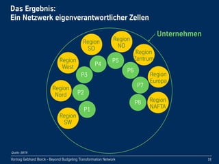 Vortrag!Gebhard!Borck!-!Beyond!Budgeting!Transformation!Network
Unternehmen
Region
SW
Das!Ergebnis:
Ein!Netzwerk!eigenverantwortlicher!Zellen
31
Region
Nord
Region
West
Region
SO
Region
NO
Region
Zentrum
Region
Europa
Region
NAFTAP1
P2
P3
P4
P5
P6
P7
P8
Quelle: BBTN
 