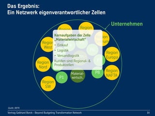 Vortrag!Gebhard!Borck!-!Beyond!Budgeting!Transformation!Network
Unternehmen
Region
SW
Das!Ergebnis:
Ein!Netzwerk!eigenverantwortlicher!Zellen
31
Region
Nord
Region
West
Region
SO
Region
NO
Region
Zentrum
Region
Europa
Region
NAFTAP1
P2
P3
P4
P5
P6
P7
P8
Techn.-
dienst
Material-
wirtsch.
Kernaufgaben!der!Zelle!
„Materialwirtschaft“
• Einkauf
• Logistik
• Versandlogistik
Kunden!sind!Regional-!&!
Produktzellen
Quelle: BBTN
 