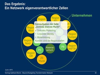 Vortrag!Gebhard!Borck!-!Beyond!Budgeting!Transformation!Network
Unternehmen
Region
SW
Das!Ergebnis:
Ein!Netzwerk!eigenverantwortlicher!Zellen
31
Region
Nord
Region
West
Region
SO
Region
NO
Region
Zentrum
Region
Europa
Region
NAFTAP1
P2
P3
P4
P5
P6
P7
P8
Techn.-
dienst
Material-
wirtsch.
ZD
Markt
Kernaufgaben!der!Zelle!
„Zentrale!Dienste!Markt“
• Zentrales!Marketing
• Corporate!Identity
• Weiterbildung
Kunden!sind!die!Regionalzellen
Quelle: BBTN
 