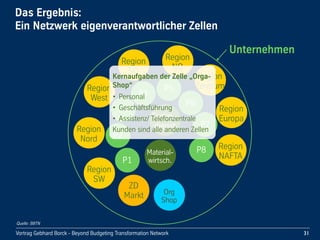 Vortrag!Gebhard!Borck!-!Beyond!Budgeting!Transformation!Network
Unternehmen
Region
SW
Das!Ergebnis:
Ein!Netzwerk!eigenverantwortlicher!Zellen
31
Region
Nord
Region
West
Region
SO
Region
NO
Region
Zentrum
Region
Europa
Region
NAFTAP1
P2
P3
P4
P5
P6
P7
P8
Techn.-
dienst
Material-
wirtsch.
ZD
Markt Org
Shop
Kernaufgaben!der!Zelle!„Orga-
Shop“
• Personal
• Geschäftsführung
• Assistenz/!Telefonzentrale
Kunden!sind!alle!anderen!Zellen
Quelle: BBTN
 