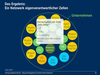 Vortrag!Gebhard!Borck!-!Beyond!Budgeting!Transformation!Network
Unternehmen
Region
SW
Das!Ergebnis:
Ein!Netzwerk!eigenverantwortlicher!Zellen
31
Region
Nord
Region
West
Region
SO
Region
NO
Region
Zentrum
Region
Europa
Region
NAFTAP1
P2
P3
P4
P5
P6
P7
P8
Techn.-
dienst
Material-
wirtsch.
ZD
Markt Org
Shop
Info
Shop
Kernaufgaben!der!Zelle!
„Info-Shop“
• IT
• FiBu
• Controlling
Kunden!sind!alle!anderen!
Zellen
Quelle: BBTN
 