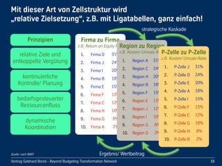 Vortrag!Gebhard!Borck!-!Beyond!Budgeting!Transformation!Network
Mit!dieser!Art!von!Zellstruktur!wird!
„relative!Zielsetzung“,!z.B.!mit!Ligatabellen,!ganz!einfach!
33
Firma!zu!Firma
z.B. Return on Equity ROE
1. Firma!D 31%
2. Firma!J 24%
3. Firma!I 20%
4. Firma!B 18%
5. Firma!E 15%
6. Firma!F 13%
7. Firma!C 12%
8. Firma!H 10%
9. Firma!G 8%
10. Firma!A 2%
Region!zu!Region
z.B. Kosten/ Umsatz-Ratio
1. Region!A 31%
2. Region!C 24%
3. Region!H 20%
4. Region!B 18%
5. Region!F 15%
6. Region!E 13%
7. Region!J 12%
8. Region!I 10%
9. Region!G 8%
10. Region!D 2%
P-Zelle!zu!P-Zelle
z.B. Kosten/ Umsatz-Ratio
1. P-Zelle!J 31%
2. P-Zelle!D 24%
3. P-Zelle!E 20%
4. P-Zelle!A 18%
5. P-Zelle!I 15%
6. P-Zelle!F 13%
7. P-Zelle!C 12%
8. P-Zelle!G 10%
9. P-Zelle!H 8%
10. P-Zelle!B 2%
strategische!Kaskade
Ergebnis/!WertbeitragQuelle: nach BBRT
Prinzipien
relative!Ziele!und!
entkoppelte!Vergütung
kontinuierliche!
Kontrolle/!Planung
bedarfsgesteuerter!
Ressourcenfluss
dynamische!
Koordination
 