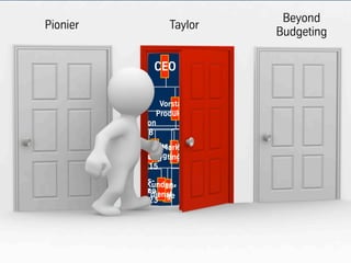 Vortrag!Gebhard!Borck 42
CEO
PM
Ingenieure
Entwickler
IT HR Control-
ling
FIBU
Assis-
tenz
Telefon-
zentrale
CFO Vorstand!
Produktion
Betriebs-
leitung
Assis-
tenz QM MAWI
OEM!
Vertrieb
Prozess-
optimierung
Werkzeuge!
&!Instandh.
Einkauf!&!
Disposition
Konstruk-
tion
Produk-
tion
Mon-
tage AV Logistik
Vorstand!
International
Admini-
stration
Assis-
tenz
OEM!
Vertrieb
Vertrieb!
Großanlagen
Techn.!
Hotline
Projekte!&!
Angebote
Reklama-
tionen
Ver-
trieb
Marke-
ting
Vertriebs!
Innendienst
Filiale
I
Filiale
II
Filiale
IV
Filiale
III
Vert-
rieb
Ver-
trieb
Ver-
trieb
Außendienst-
zentrale
Weiter-
bildung
Kunden-
dienst
Vorstand!
Vertrieb
Admini-
stration
Assis-
tenz
Vertrieb!
Großanlagen
Techn.!
Hotline
Projekte!&!
Angebote
Reklama-
tionen
Marke-
ting/!CI
Vertriebs!
Innendienst
Außendienst-
zentrale
Weiter-
bildung
Kunden-
dienst
Region
1!&!2
Region
3!&!4
Region
7!&!8
Region
5!&!6
Region
9!&!10
Region
11!&!12
Region
14!&!15
Region
13!&!14
Region
16!&!17
Region
18!&!19
Region
22!&!23
Region
20!&!21
Region
24!&!25
Region
26!&!27
Region
29
Region
28
27
TaylorPionier
Beyond!
Budgeting
 