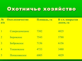 Охотничье хозяйство
№ Охотлесничество     Площадь, га   В т.ч. покрытая
п/п                                 лесом, га


1    Северодонецкое   7382          4825

2    Боровское        7543          5788

3    Бобровское       7156          6156

4    Тошковское       4733          3480

5    Попаснянское     6005          4029
 