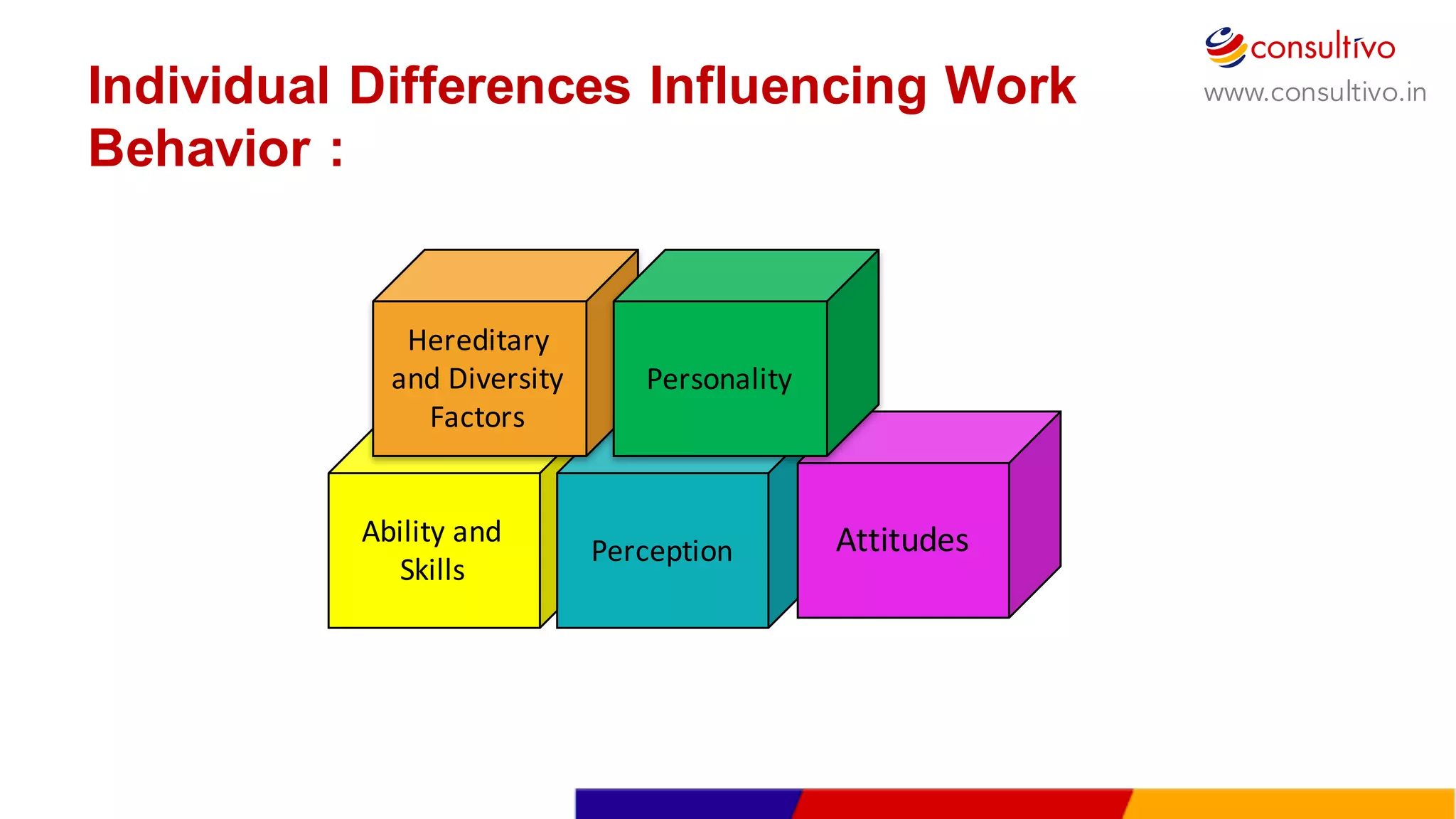 www.consultivo.in
Ability	
  and	
  
Skills
Perception Attitudes
Hereditary	
  
and	
  Diversity	
  
Factors
Personality
Individual  Differences  Influencing Work  
Behavior  :
 