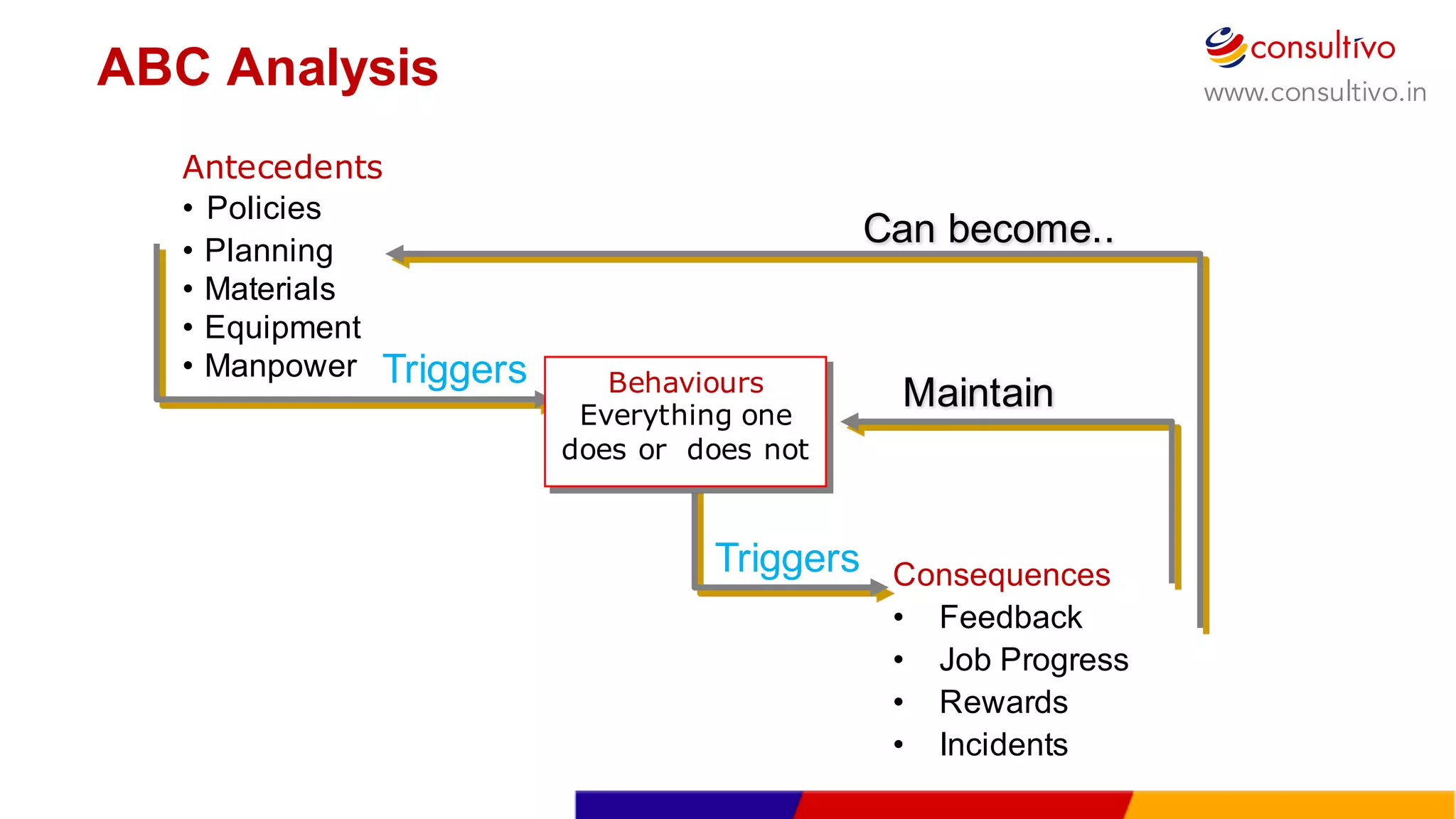 www.consultivo.in
ABC  Analysis
Behaviours
Everything one
does or does not
Antecedents
• Policies
• Planning
• Materials
• Equipment
• Manpower Triggers
Triggers
Maintain
Consequences
• Feedback
• Job  Progress
• Rewards
• Incidents
Can  become..  
 