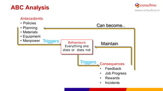 www.consultivo.in
ABC  Analysis
Behaviours
Everything one
does or does not
Antecedents
• Policies
• Planning
• Materials
• Equipment
• Manpower Triggers
Triggers
Maintain
Consequences
• Feedback
• Job  Progress
• Rewards
• Incidents
Can  become..  
 