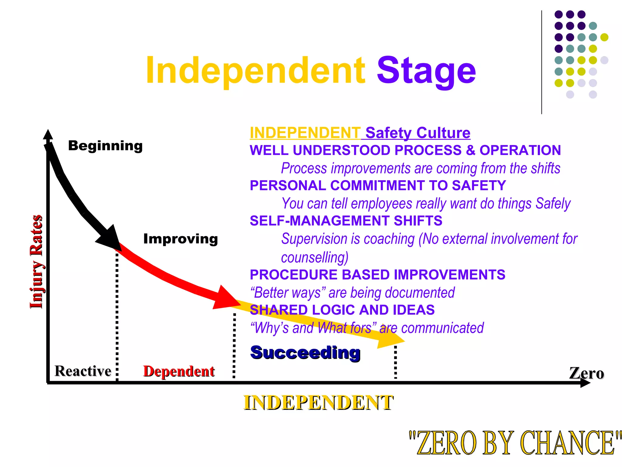 Independent Stage
                                        INDEPENDENT Safety Culture
                Beginning               WELL UNDERSTOOD PROCESS & OPERATION
                                             Process improvements are coming from the shifts
                                        PERSONAL COMMITMENT TO SAFETY
                                             You can tell employees really want do things Safely
                                        SELF-MANAGEMENT SHIFTS
Injury Rates




                            Improving        Supervision is coaching (No external involvement for
                                             counselling)
                                        PROCEDURE BASED IMPROVEMENTS
                                        “Better ways” are being documented
                                        SHARED LOGIC AND IDEAS
                                        “Why’s and What fors” are communicated
                                        Succeeding
               Reactive   Dependent                                                            Zero
                                        INDEPENDENT
 