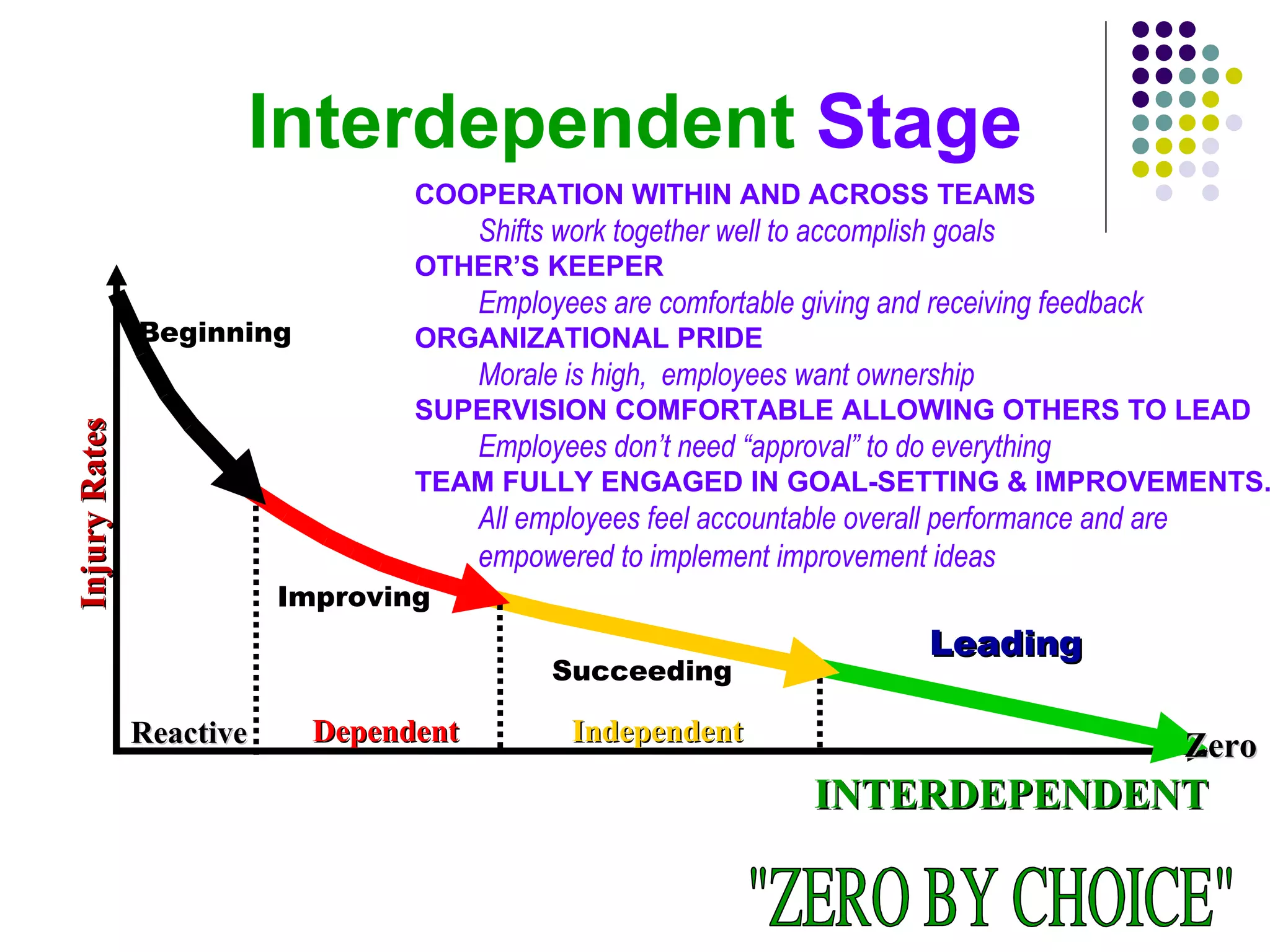 Interdependent Stage
                                  COOPERATION WITHIN AND ACROSS TEAMS
                                        Shifts work together well to accomplish goals
                                  OTHER’S KEEPER
                                        Employees are comfortable giving and receiving feedback
               Beginning          ORGANIZATIONAL PRIDE
                                        Morale is high, employees want ownership
                                  SUPERVISION COMFORTABLE ALLOWING OTHERS TO LEAD
Injury Rates




                                        Employees don’t need “approval” to do everything
                                  TEAM FULLY ENGAGED IN GOAL-SETTING & IMPROVEMENTS.
                                        All employees feel accountable overall performance and are
                                        empowered to implement improvement ideas
                          Improving
                                                                               Leading
                                              Succeeding

               Reactive     Dependent           Independent                                          Zero
                                                                     INTERDEPENDENT
 