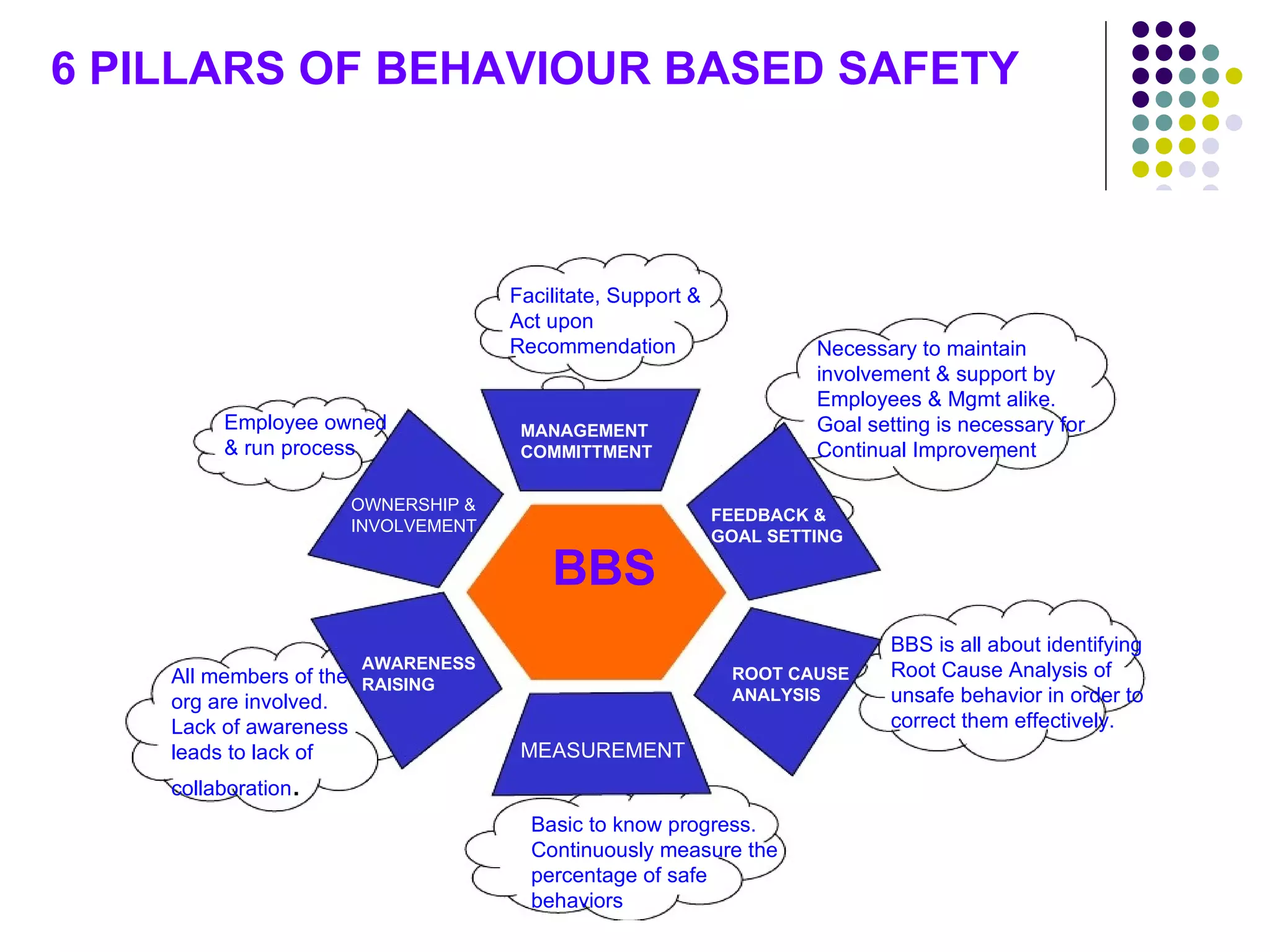 6 PILLARS OF BEHAVIOUR BASED SAFETY



                                      Facilitate, Support &
                                      Act upon
                                      Recommendation                   Necessary to maintain
                                                                       involvement & support by
                                                                       Employees & Mgmt alike.
         Employee owned                MANAGEMENT                      Goal setting is necessary for
         & run process                 COMMITTMENT                     Continual Improvement

                        OWNERSHIP &
                                                              FEEDBACK &
                        INVOLVEMENT
                                                              GOAL SETTING

                                          BBS
                                                                              BBS is all about identifying
                       AWARENESS                                              Root Cause Analysis of
    All members of the RAISING                                 ROOT CAUSE
    org are involved.                                          ANALYSIS       unsafe behavior in order to
    Lack of awareness                                                         correct them effectively.
    leads to lack of                   MEASUREMENT
    collaboration.
                                        Basic to know progress.
                                        Continuously measure the
                                        percentage of safe
                                        behaviors
 