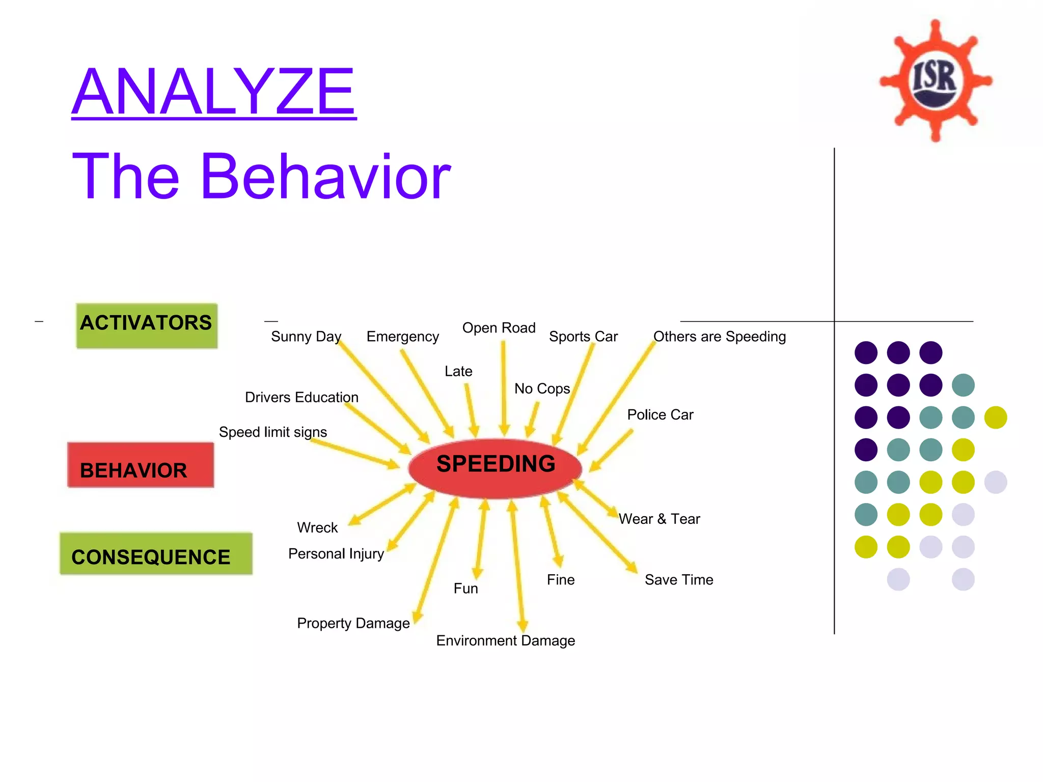 ANALYZE
The Behavior

ACTIVATORS                                         Open Road
                     Sunny Day       Emergency                 Sports Car       Others are Speeding

                                                 Late
                                                         No Cops
                 Drivers Education
                                                                             Police Car
             Speed limit signs

BEHAVIOR                                     SPEEDING

                                                                            Wear & Tear
                         Wreck

CONSEQUENCE            Personal Injury
                                                               Fine            Save Time
                                                  Fun

                         Property Damage
                                             Environment Damage
 