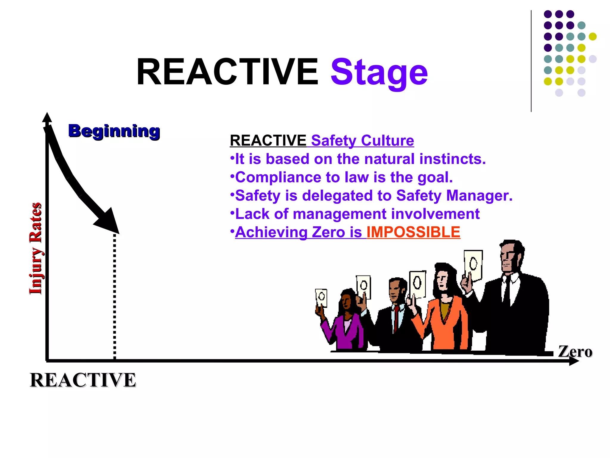 REACTIVE Stage
               Beginning
                           REACTIVE Safety Culture
                           •It is based on the natural instincts.
                           •Compliance to law is the goal.
                           •Safety is delegated to Safety Manager.
Injury Rates




                           •Lack of management involvement
                           •Achieving Zero is IMPOSSIBLE




                                                                     Zero
  REACTIVE
 