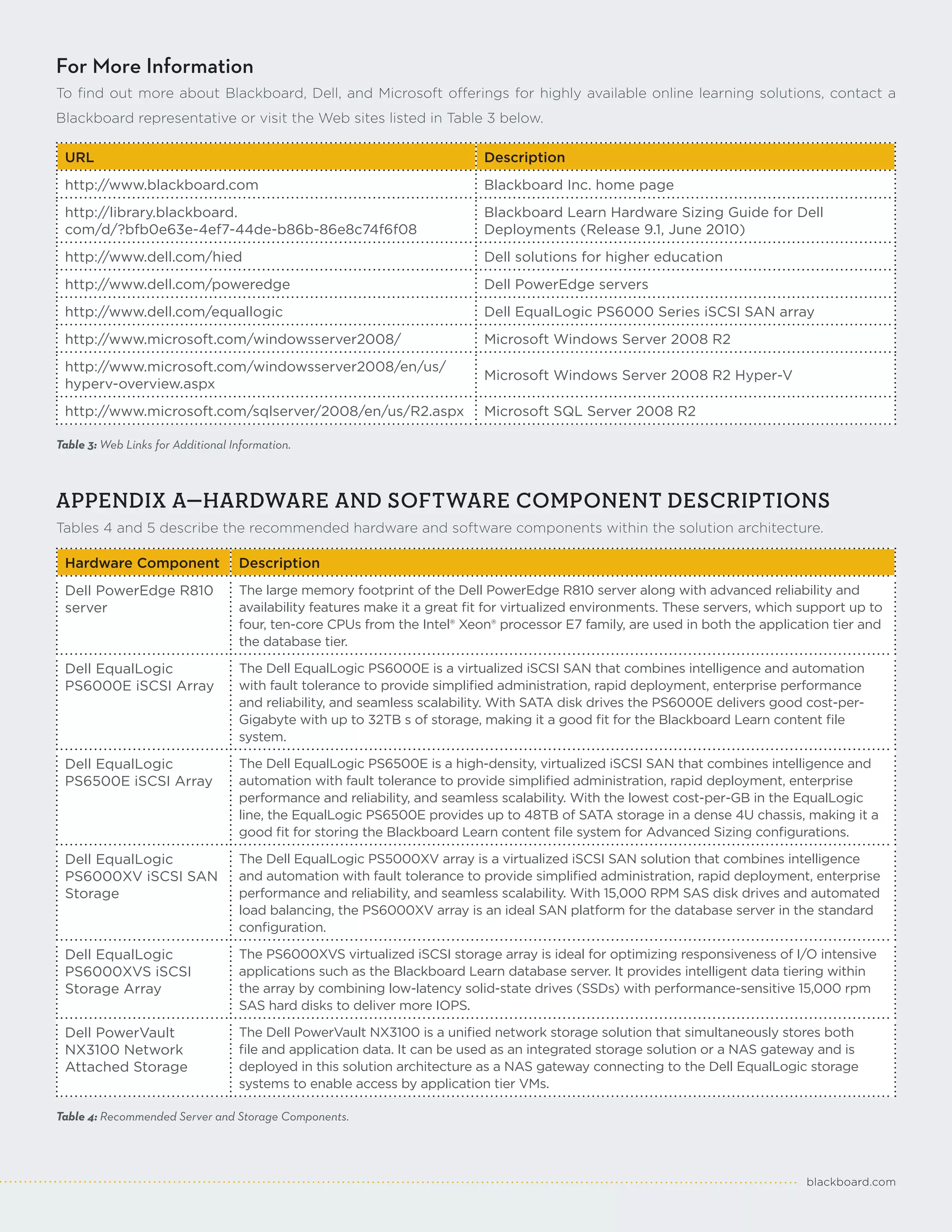 For More Information
To find out more about Blackboard, Dell, and Microsoft offerings for highly available online learning solutions, contact a
Blackboard representative or visit the Web sites listed in Table 3 below.

 URL                                                                       Description
 http://www.blackboard.com                                                 Blackboard Inc. home page
 http://library.blackboard.                                                Blackboard Learn Hardware Sizing Guide for Dell
 com/d/?bfb0e63e-4ef7-44de-b86b-86e8c74f6f08                               Deployments (Release 9.1, June 2010)
 http://www.dell.com/hied                                                  Dell solutions for higher education
 http://www.dell.com/poweredge                                             Dell PowerEdge servers
 http://www.dell.com/equallogic                                            Dell EqualLogic PS6000 Series iSCSI SAN array
 http://www.microsoft.com/windowsserver2008/                               Microsoft Windows Server 2008 R2
 http://www.microsoft.com/windowsserver2008/en/us/
                                                                           Microsoft Windows Server 2008 R2 Hyper-V
 hyperv-overview.aspx
 http://www.microsoft.com/sqlserver/2008/en/us/R2.aspx                     Microsoft SQL Server 2008 R2

Table 3: Web Links for Additional Information.



APPENDIX A—HARDWARE AND SOFTWARE COMPONENT DESCRIPTIONS
Tables 4 and 5 describe the recommended hardware and software components within the solution architecture.

 Hardware Component                Description
 Dell PowerEdge R810               The large memory footprint of the Dell PowerEdge R810 server along with advanced reliability and
 server                            availability features make it a great fit for virtualized environments. These servers, which support up to
                                   four, ten-core CPUs from the Intel® Xeon® processor E7 family, are used in both the application tier and
                                   the database tier.

 Dell EqualLogic                   The Dell EqualLogic PS6000E is a virtualized iSCSI SAN that combines intelligence and automation
 PS6000E iSCSI Array               with fault tolerance to provide simplified administration, rapid deployment, enterprise performance
                                   and reliability, and seamless scalability. With SATA disk drives the PS6000E delivers good cost-per-
                                   Gigabyte with up to 32TB s of storage, making it a good fit for the Blackboard Learn content file
                                   system.

 Dell EqualLogic                   The Dell EqualLogic PS6500E is a high-density, virtualized iSCSI SAN that combines intelligence and
 PS6500E iSCSI Array               automation with fault tolerance to provide simplified administration, rapid deployment, enterprise
                                   performance and reliability, and seamless scalability. With the lowest cost-per-GB in the EqualLogic
                                   line, the EqualLogic PS6500E provides up to 48TB of SATA storage in a dense 4U chassis, making it a
                                   good fit for storing the Blackboard Learn content file system for Advanced Sizing configurations.

 Dell EqualLogic                   The Dell EqualLogic PS5000XV array is a virtualized iSCSI SAN solution that combines intelligence
 PS6000XV iSCSI SAN                and automation with fault tolerance to provide simplified administration, rapid deployment, enterprise
 Storage                           performance and reliability, and seamless scalability. With 15,000 RPM SAS disk drives and automated
                                   load balancing, the PS6000XV array is an ideal SAN platform for the database server in the standard
                                   configuration.

 Dell EqualLogic                   The PS6000XVS virtualized iSCSI storage array is ideal for optimizing responsiveness of I/O intensive
 PS6000XVS iSCSI                   applications such as the Blackboard Learn database server. It provides intelligent data tiering within
 Storage Array                     the array by combining low-latency solid-state drives (SSDs) with performance-sensitive 15,000 rpm
                                   SAS hard disks to deliver more IOPS.

 Dell PowerVault                   The Dell PowerVault NX3100 is a unified network storage solution that simultaneously stores both
 NX3100 Network                    file and application data. It can be used as an integrated storage solution or a NAS gateway and is
 Attached Storage                  deployed in this solution architecture as a NAS gateway connecting to the Dell EqualLogic storage
                                   systems to enable access by application tier VMs.

Table 4: Recommended Server and Storage Components.




                                                                                                                                blackboard.com
 
