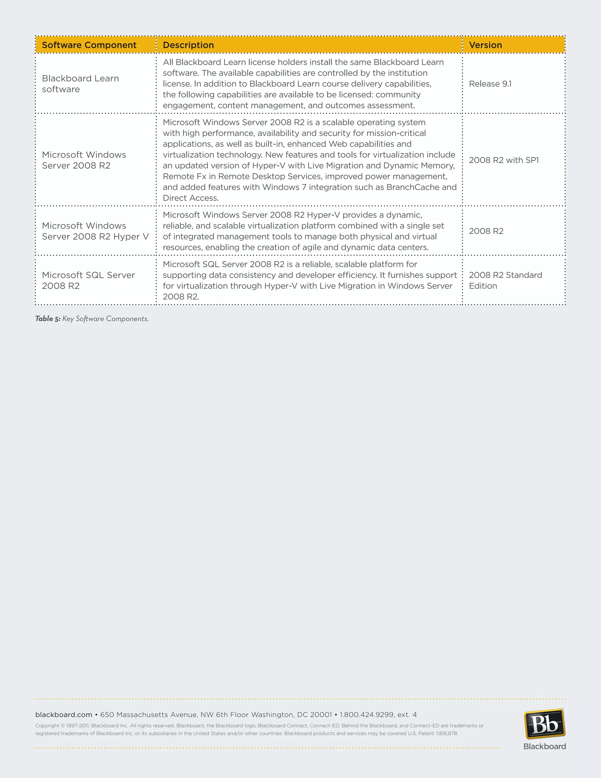 Software Component                                 Description                                                                                                                   Version
                                                     All Blackboard Learn license holders install the same Blackboard Learn
                                                     software. The available capabilities are controlled by the institution
  Blackboard Learn
                                                     license. In addition to Blackboard Learn course delivery capabilities,                                                        Release 9.1
  software
                                                     the following capabilities are available to be licensed: community
                                                     engagement, content management, and outcomes assessment.

                                                     Microsoft Windows Server 2008 R2 is a scalable operating system
                                                     with high performance, availability and security for mission-critical
                                                     applications, as well as built-in, enhanced Web capabilities and
  Microsoft Windows                                  virtualization technology. New features and tools for virtualization include
                                                                                                                                                                                   2008 R2 with SP1
  Server 2008 R2                                     an updated version of Hyper-V with Live Migration and Dynamic Memory,
                                                     Remote Fx in Remote Desktop Services, improved power management,
                                                     and added features with Windows 7 integration such as BranchCache and
                                                     Direct Access.

                                                     Microsoft Windows Server 2008 R2 Hyper-V provides a dynamic,
  Microsoft Windows                                  reliable, and scalable virtualization platform combined with a single set
                                                                                                                                                                                   2008 R2
  Server 2008 R2 Hyper V                             of integrated management tools to manage both physical and virtual
                                                     resources, enabling the creation of agile and dynamic data centers.

                                                     Microsoft SQL Server 2008 R2 is a reliable, scalable platform for
  Microsoft SQL Server                               supporting data consistency and developer efficiency. It furnishes support                                                    2008 R2 Standard
  2008 R2                                            for virtualization through Hyper-V with Live Migration in Windows Server                                                      Edition
                                                     2008 R2.

Table 5: Key Software Components.




blackboard.com • 650 Massachusetts Avenue, NW 6th Floor Washington, DC 20001 • 1.800.424.9299, ext. 4
Copyright © 1997-2011. Blackboard Inc. All rights reserved. Blackboard, the Blackboard logo, Blackboard Connect, Connect-ED, Behind the Blackboard, and Connect-ED are trademarks or
registered trademarks of Blackboard Inc. or its subsidiaries in the United States and/or other countries. Blackboard products and services may be covered U.S. Patent 7,816,878.
 