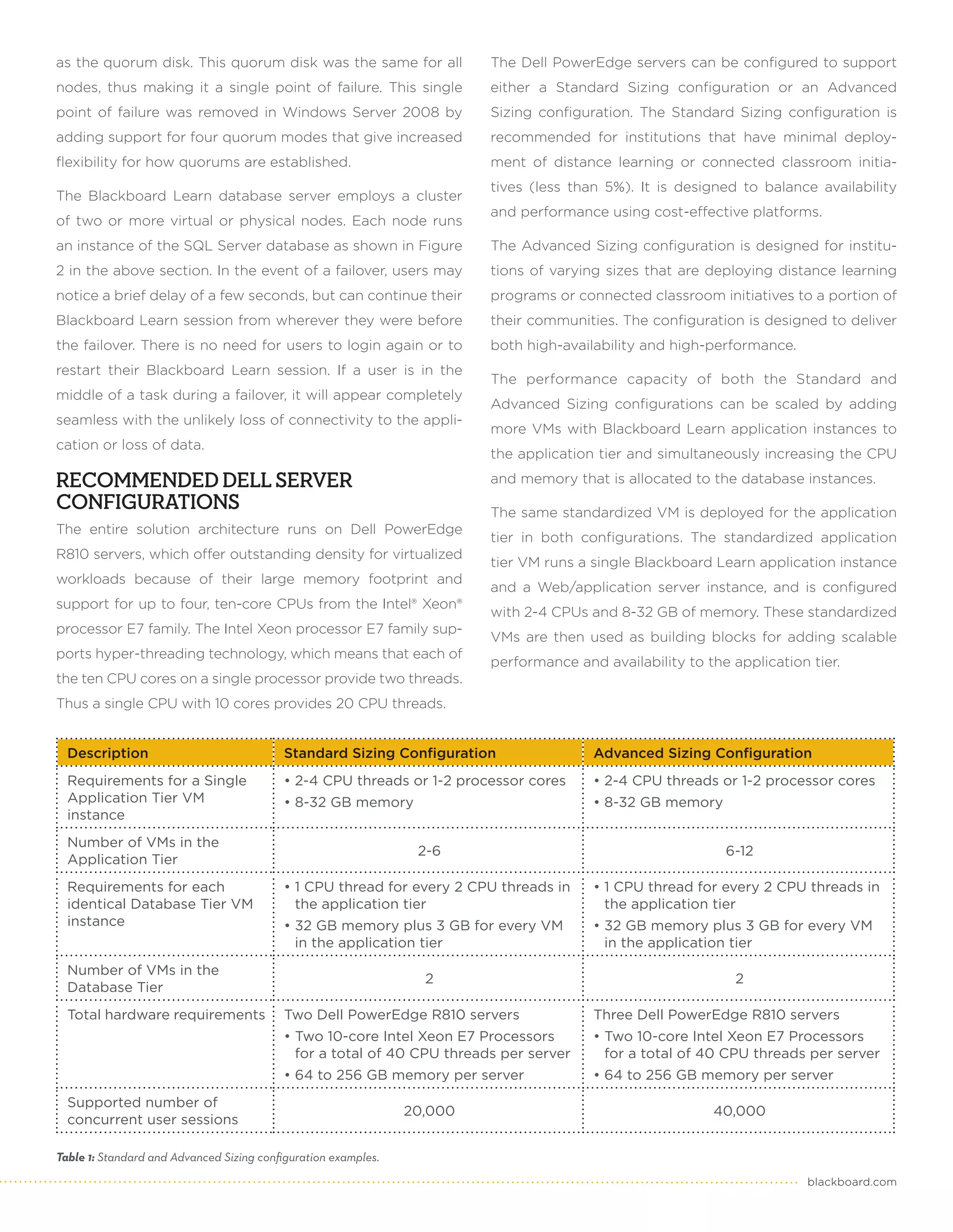 as the quorum disk. This quorum disk was the same for all                The Dell PowerEdge servers can be configured to support
nodes, thus making it a single point of failure. This single             either a Standard Sizing configuration or an Advanced
point of failure was removed in Windows Server 2008 by                   Sizing configuration. The Standard Sizing configuration is
adding support for four quorum modes that give increased                 recommended for institutions that have minimal deploy-
flexibility for how quorums are established.                             ment of distance learning or connected classroom initia-
                                                                         tives (less than 5%). It is designed to balance availability
The Blackboard Learn database server employs a cluster
                                                                         and performance using cost-effective platforms.
of two or more virtual or physical nodes. Each node runs
an instance of the SQL Server database as shown in Figure                The Advanced Sizing configuration is designed for institu-
2 in the above section. In the event of a failover, users may            tions of varying sizes that are deploying distance learning
notice a brief delay of a few seconds, but can continue their            programs or connected classroom initiatives to a portion of
Blackboard Learn session from wherever they were before                  their communities. The configuration is designed to deliver
the failover. There is no need for users to login again or to            both high-availability and high-performance.
restart their Blackboard Learn session. If a user is in the
                                                                         The performance capacity of both the Standard and
middle of a task during a failover, it will appear completely
                                                                         Advanced Sizing configurations can be scaled by adding
seamless with the unlikely loss of connectivity to the appli-
                                                                         more VMs with Blackboard Learn application instances to
cation or loss of data.
                                                                         the application tier and simultaneously increasing the CPU

RECOMMENDED DELL SERVER                                                  and memory that is allocated to the database instances.
CONFIGURATIONS                                                           The same standardized VM is deployed for the application
The entire solution architecture runs on Dell PowerEdge
                                                                         tier in both configurations. The standardized application
R810 servers, which offer outstanding density for virtualized
                                                                         tier VM runs a single Blackboard Learn application instance
workloads because of their large memory footprint and
                                                                         and a Web/application server instance, and is configured
support for up to four, ten-core CPUs from the Intel® Xeon®
                                                                         with 2-4 CPUs and 8-32 GB of memory. These standardized
processor E7 family. The Intel Xeon processor E7 family sup-
                                                                         VMs are then used as building blocks for adding scalable
ports hyper-threading technology, which means that each of
                                                                         performance and availability to the application tier.
the ten CPU cores on a single processor provide two threads.
Thus a single CPU with 10 cores provides 20 CPU threads.


  Description                             Standard Sizing Configuration                 Advanced Sizing Configuration
  Requirements for a Single               • 2-4 CPU threads or 1-2 processor cores      • 2-4 CPU threads or 1-2 processor cores
  Application Tier VM                     • 8-32 GB memory                              • 8-32 GB memory
  instance
  Number of VMs in the
                                                                 2-6                                        6-12
  Application Tier
  Requirements for each                   • 1 CPU thread for every 2 CPU threads in     • 1 CPU thread for every 2 CPU threads in
  identical Database Tier VM                the application tier                          the application tier
  instance                                • 32 GB memory plus 3 GB for every VM         • 32 GB memory plus 3 GB for every VM
                                            in the application tier                       in the application tier
  Number of VMs in the
                                                                  2                                           2
  Database Tier
  Total hardware requirements             Two Dell PowerEdge R810 servers               Three Dell PowerEdge R810 servers
                                          • Two 10-core Intel Xeon E7 Processors        • Two 10-core Intel Xeon E7 Processors
                                            for a total of 40 CPU threads per server      for a total of 40 CPU threads per server
                                          • 64 to 256 GB memory per server              • 64 to 256 GB memory per server
  Supported number of
                                                                20,000                                    40,000
  concurrent user sessions

Table 1: Standard and Advanced Sizing configuration examples.
                                                                                                                         blackboard.com
 