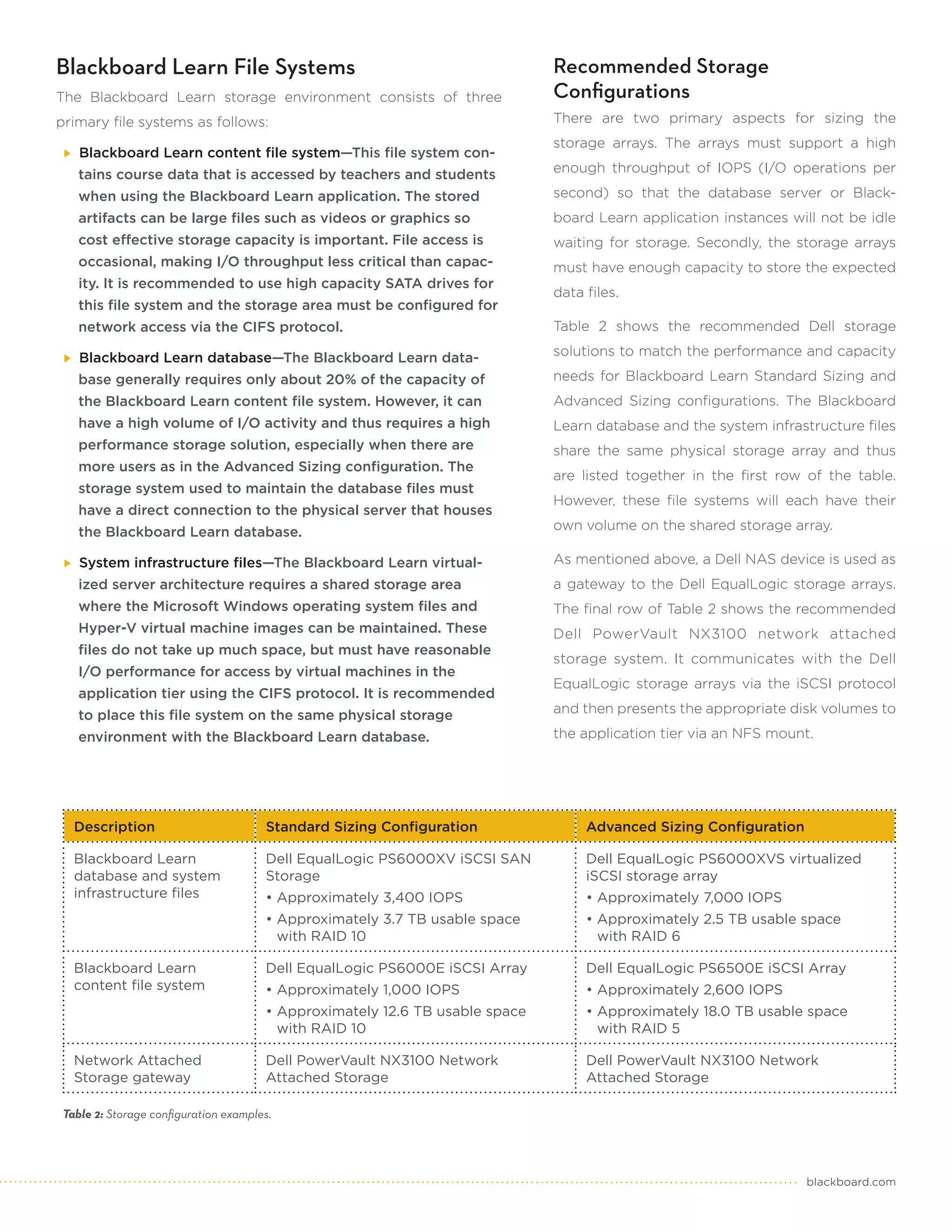 Blackboard Learn File Systems                                                 Recommended Storage
The Blackboard Learn storage environment consists of three                    Configurations
primary file systems as follows:                                              There are two primary aspects for sizing the
                                                                              storage arrays. The arrays must support a high
    Blackboard Learn content file system—This file system con-
    tains course data that is accessed by teachers and students               enough throughput of IOPS (I/O operations per

    when using the Blackboard Learn application. The stored                   second) so that the database server or Black-
    artifacts can be large files such as videos or graphics so                board Learn application instances will not be idle
    cost effective storage capacity is important. File access is              waiting for storage. Secondly, the storage arrays
    occasional, making I/O throughput less critical than capac-               must have enough capacity to store the expected
    ity. It is recommended to use high capacity SATA drives for
                                                                              data files.
    this file system and the storage area must be configured for
    network access via the CIFS protocol.                                     Table 2 shows the recommended Dell storage

    Blackboard Learn database—The Blackboard Learn data-                      solutions to match the performance and capacity

    base generally requires only about 20% of the capacity of                 needs for Blackboard Learn Standard Sizing and
    the Blackboard Learn content file system. However, it can                 Advanced Sizing configurations. The Blackboard
    have a high volume of I/O activity and thus requires a high               Learn database and the system infrastructure files
    performance storage solution, especially when there are                   share the same physical storage array and thus
    more users as in the Advanced Sizing configuration. The
                                                                              are listed together in the first row of the table.
    storage system used to maintain the database files must
                                                                              However, these file systems will each have their
    have a direct connection to the physical server that houses
    the Blackboard Learn database.                                            own volume on the shared storage array.

    System infrastructure files—The Blackboard Learn virtual-                 As mentioned above, a Dell NAS device is used as
    ized server architecture requires a shared storage area                   a gateway to the Dell EqualLogic storage arrays.
    where the Microsoft Windows operating system files and                    The final row of Table 2 shows the recommended
    Hyper-V virtual machine images can be maintained. These                   Dell PowerVault NX3100 network attached
    files do not take up much space, but must have reasonable
                                                                              storage system. It communicates with the Dell
    I/O performance for access by virtual machines in the
                                                                              EqualLogic storage arrays via the iSCSI protocol
    application tier using the CIFS protocol. It is recommended
    to place this file system on the same physical storage                    and then presents the appropriate disk volumes to

    environment with the Blackboard Learn database.                           the application tier via an NFS mount.




   Description                         Standard Sizing Configuration               Advanced Sizing Configuration

   Blackboard Learn                    Dell EqualLogic PS6000XV iSCSI SAN          Dell EqualLogic PS6000XVS virtualized
   database and system                 Storage                                     iSCSI storage array
   infrastructure files                • Approximately 3,400 IOPS                  • Approximately 7,000 IOPS
                                       • Approximately 3.7 TB usable space         • Approximately 2.5 TB usable space
                                         with RAID 10                                with RAID 6

   Blackboard Learn                    Dell EqualLogic PS6000E iSCSI Array         Dell EqualLogic PS6500E iSCSI Array
   content file system                 • Approximately 1,000 IOPS                  • Approximately 2,600 IOPS
                                       • Approximately 12.6 TB usable space        • Approximately 18.0 TB usable space
                                         with RAID 10                                with RAID 5

   Network Attached                    Dell PowerVault NX3100 Network              Dell PowerVault NX3100 Network
   Storage gateway                     Attached Storage                            Attached Storage

 Table 2: Storage configuration examples.




                                                                                                                   blackboard.com
 