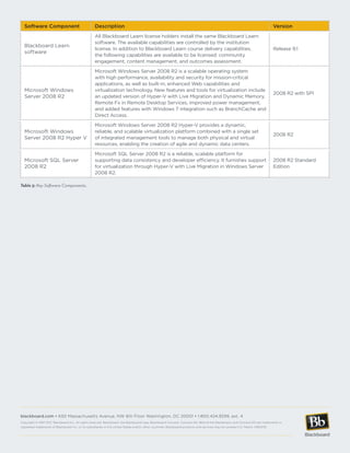 Software Component                                 Description                                                                                                                   Version
                                                     All Blackboard Learn license holders install the same Blackboard Learn
                                                     software. The available capabilities are controlled by the institution
  Blackboard Learn
                                                     license. In addition to Blackboard Learn course delivery capabilities,                                                        Release 9.1
  software
                                                     the following capabilities are available to be licensed: community
                                                     engagement, content management, and outcomes assessment.

                                                     Microsoft Windows Server 2008 R2 is a scalable operating system
                                                     with high performance, availability and security for mission-critical
                                                     applications, as well as built-in, enhanced Web capabilities and
  Microsoft Windows                                  virtualization technology. New features and tools for virtualization include
                                                                                                                                                                                   2008 R2 with SP1
  Server 2008 R2                                     an updated version of Hyper-V with Live Migration and Dynamic Memory,
                                                     Remote Fx in Remote Desktop Services, improved power management,
                                                     and added features with Windows 7 integration such as BranchCache and
                                                     Direct Access.

                                                     Microsoft Windows Server 2008 R2 Hyper-V provides a dynamic,
  Microsoft Windows                                  reliable, and scalable virtualization platform combined with a single set
                                                                                                                                                                                   2008 R2
  Server 2008 R2 Hyper V                             of integrated management tools to manage both physical and virtual
                                                     resources, enabling the creation of agile and dynamic data centers.

                                                     Microsoft SQL Server 2008 R2 is a reliable, scalable platform for
  Microsoft SQL Server                               supporting data consistency and developer efficiency. It furnishes support                                                    2008 R2 Standard
  2008 R2                                            for virtualization through Hyper-V with Live Migration in Windows Server                                                      Edition
                                                     2008 R2.

Table 5: Key Software Components.




blackboard.com • 650 Massachusetts Avenue, NW 6th Floor Washington, DC 20001 • 1.800.424.9299, ext. 4
Copyright © 1997-2011. Blackboard Inc. All rights reserved. Blackboard, the Blackboard logo, Blackboard Connect, Connect-ED, Behind the Blackboard, and Connect-ED are trademarks or
registered trademarks of Blackboard Inc. or its subsidiaries in the United States and/or other countries. Blackboard products and services may be covered U.S. Patent 7,816,878.
 