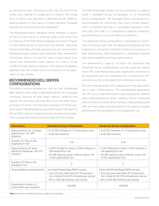 as the quorum disk. This quorum disk was the same for all                The Dell PowerEdge servers can be configured to support
nodes, thus making it a single point of failure. This single             either a Standard Sizing configuration or an Advanced
point of failure was removed in Windows Server 2008 by                   Sizing configuration. The Standard Sizing configuration is
adding support for four quorum modes that give increased                 recommended for institutions that have minimal deploy-
flexibility for how quorums are established.                             ment of distance learning or connected classroom initia-
                                                                         tives (less than 5%). It is designed to balance availability
The Blackboard Learn database server employs a cluster
                                                                         and performance using cost-effective platforms.
of two or more virtual or physical nodes. Each node runs
an instance of the SQL Server database as shown in Figure                The Advanced Sizing configuration is designed for institu-
2 in the above section. In the event of a failover, users may            tions of varying sizes that are deploying distance learning
notice a brief delay of a few seconds, but can continue their            programs or connected classroom initiatives to a portion of
Blackboard Learn session from wherever they were before                  their communities. The configuration is designed to deliver
the failover. There is no need for users to login again or to            both high-availability and high-performance.
restart their Blackboard Learn session. If a user is in the
                                                                         The performance capacity of both the Standard and
middle of a task during a failover, it will appear completely
                                                                         Advanced Sizing configurations can be scaled by adding
seamless with the unlikely loss of connectivity to the appli-
                                                                         more VMs with Blackboard Learn application instances to
cation or loss of data.
                                                                         the application tier and simultaneously increasing the CPU

RECOMMENDED DELL SERVER                                                  and memory that is allocated to the database instances.
CONFIGURATIONS                                                           The same standardized VM is deployed for the application
The entire solution architecture runs on Dell PowerEdge
                                                                         tier in both configurations. The standardized application
R810 servers, which offer outstanding density for virtualized
                                                                         tier VM runs a single Blackboard Learn application instance
workloads because of their large memory footprint and
                                                                         and a Web/application server instance, and is configured
support for up to four, ten-core CPUs from the Intel® Xeon®
                                                                         with 2-4 CPUs and 8-32 GB of memory. These standardized
processor E7 family. The Intel Xeon processor E7 family sup-
                                                                         VMs are then used as building blocks for adding scalable
ports hyper-threading technology, which means that each of
                                                                         performance and availability to the application tier.
the ten CPU cores on a single processor provide two threads.
Thus a single CPU with 10 cores provides 20 CPU threads.


  Description                             Standard Sizing Configuration                 Advanced Sizing Configuration
  Requirements for a Single               • 2-4 CPU threads or 1-2 processor cores      • 2-4 CPU threads or 1-2 processor cores
  Application Tier VM                     • 8-32 GB memory                              • 8-32 GB memory
  instance
  Number of VMs in the
                                                                 2-6                                        6-12
  Application Tier
  Requirements for each                   • 1 CPU thread for every 2 CPU threads in     • 1 CPU thread for every 2 CPU threads in
  identical Database Tier VM                the application tier                          the application tier
  instance                                • 32 GB memory plus 3 GB for every VM         • 32 GB memory plus 3 GB for every VM
                                            in the application tier                       in the application tier
  Number of VMs in the
                                                                  2                                           2
  Database Tier
  Total hardware requirements             Two Dell PowerEdge R810 servers               Three Dell PowerEdge R810 servers
                                          • Two 10-core Intel Xeon E7 Processors        • Two 10-core Intel Xeon E7 Processors
                                            for a total of 40 CPU threads per server      for a total of 40 CPU threads per server
                                          • 64 to 256 GB memory per server              • 64 to 256 GB memory per server
  Supported number of
                                                                20,000                                    40,000
  concurrent user sessions

Table 1: Standard and Advanced Sizing configuration examples.
                                                                                                                         blackboard.com
 