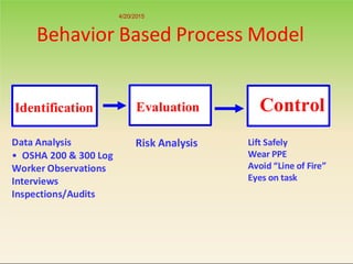 Behavior Based Process Comprehensive Guide to Behavior Based Safety for Workplace Injury ...