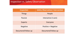 Inspection vs. Safety Observation
Inspection Safety Observation/ Intervention
Things People
Passive Interactive (I care)
Experts Everyone
Negative Positive + Negative
Document/Follow up Document/Follow up
 