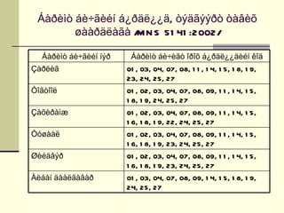 Áàðèìò áè÷ãèéí á¿ðäë¿¿ä, òýäãýýðò òàâèõ
        øààðäëàãà / N S 51 41 :2002/
                   M

  Áàðèìò áè÷ãèéí íýð    Áàðèìò áè÷èãò îðîõ á¿ðäë¿¿äèéí êîä
Çàðëèã                 01 , 03, 04, 07, 08, 1 1 , 1 4, 1 5, 1 8, 1 9,
                       23, 24, 25, 27
Òîãòîîë                01 , 02, 03, 04, 07, 08, 09, 1 1 , 1 4, 1 5,
                       1 8, 1 9, 24, 25, 27
Çàõèðàìæ               01 , 02, 03, 04, 07, 08, 09, 1 1 , 1 4, 1 5,
                       1 6, 1 8, 1 9, 22, 24, 25, 27
Òóøààë                 01 , 02, 03, 04, 07, 08, 09, 1 1 , 1 4, 1 5,
                       1 6, 1 8, 1 9, 23, 24, 25, 27
Øèéäâýð                01 , 02, 03, 04, 07, 08, 09, 1 1 , 1 4, 1 5,
                       1 6, 1 8, 1 9, 23, 24, 25, 27
Àëáàí äààëãàâàð        01 , 03, 04, 07, 08, 09, 1 4, 1 5, 1 8, 1 9,
                       24, 25, 27
 