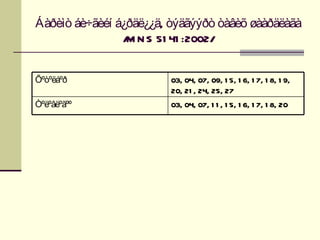 Áàðèìò áè÷ãèéí á¿ðäë¿¿ä, òýäãýýðò òàâèõ øààðäëàãà
                / N S 51 41 :2002/
                 M


Õºòºëáºð                03, 04, 07, 09, 1 5, 1 6, 1 7, 1 8, 1 9,
                        20, 21 , 24, 25, 27
Òºëºâëºãºº              03, 04, 07, 1 1 , 1 5, 1 6, 1 7, 1 8, 20
 