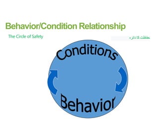 Behavior/ConditionRelationship
The Circle of Safety ‫دائرہ‬ ‫کا‬ ‫حفاظت‬
 