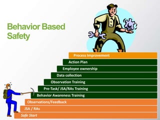 BehaviorBased
Safety
Safe Start
JSA / RAs
Observations/Feedback
Behavior Awareness Training
Pre-Task/ JSA/RAs Training
Observation Training
Data collection
Employee ownership
Action Plan
Process Improvement
 